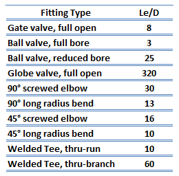 table of equivalent lengths - valves, elbows, bends