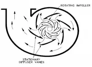 impeller and diffuser