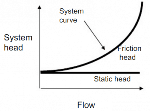 System Head - with static head