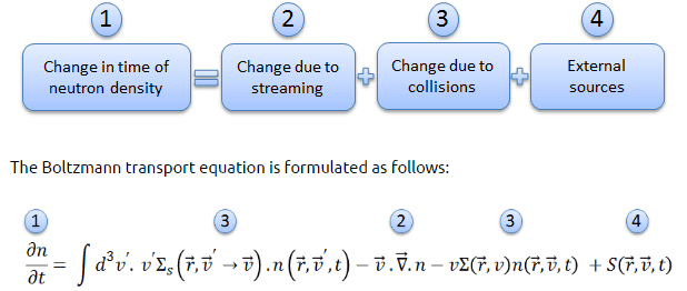 Boltzmann Transport Equation - Neutron Transport Equation