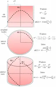 Diffusion Theory - Multiplying Systems