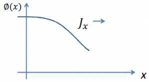 Ficks Law - physical interpretation