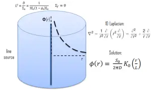 Neutron Diffusion - line source-min