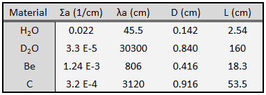 Table of diffusion parameters