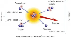 Q-value of DT fusion reaction