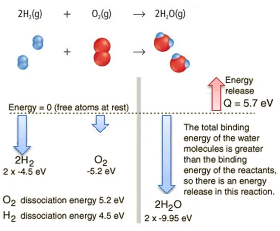 Combustion of Hydrogen