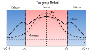 two-group-method-reflected-reactor