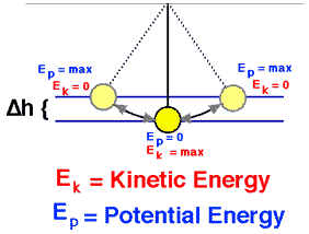 Law of Conservation of Energy - Example