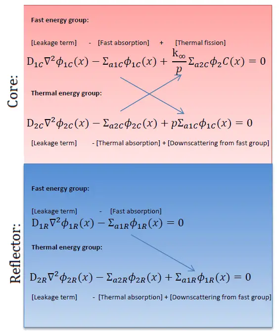 reflected-reactor-two-group-method