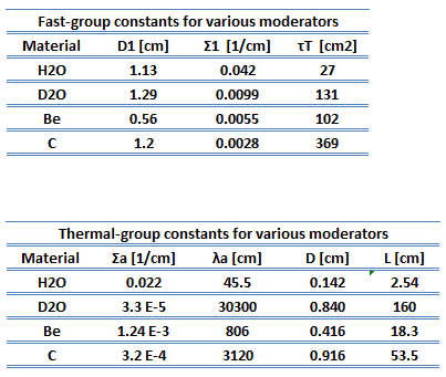thermal-and-fast-constants-moderators