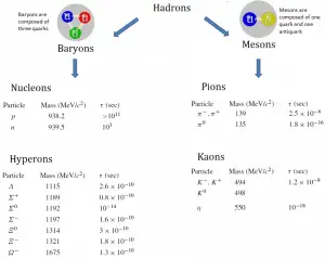 hadrons-baryons-mesons