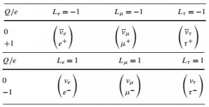 Lepton Number. Conservation of Lepton Number