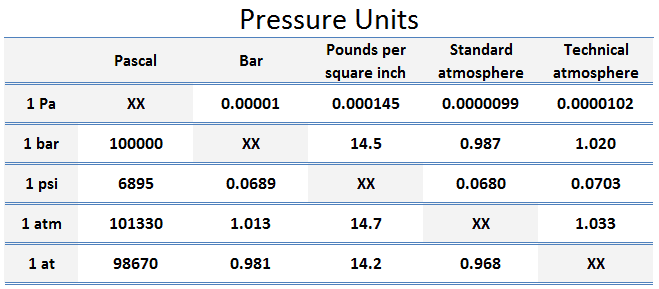 48.2 psi to atm