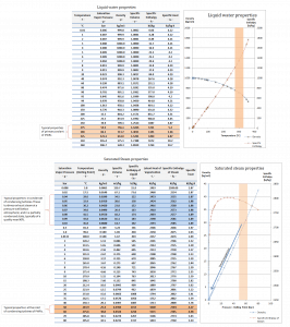 Properties of water - steam tables