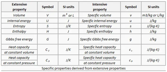 Specific properties - thermodynamics