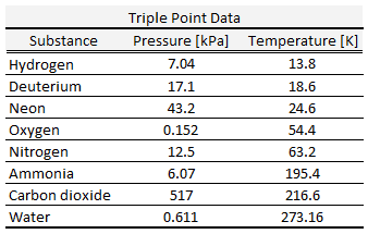 Table of triple point of various substances