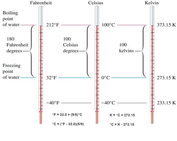 Temperature Conversion - Fahrenheit - Celsius