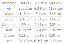 Table of Half Value Layers (in cm)