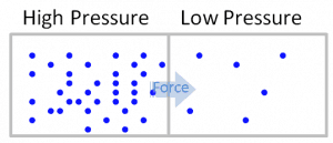 What is Pressure