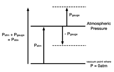 absolute-vs-gauge-pressure