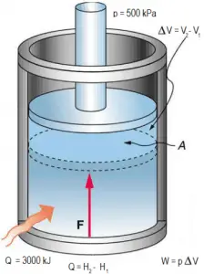 Enthalpy - Example - A frictionless piston