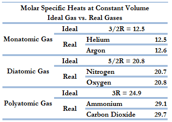 Molar specific heats - ideal gas