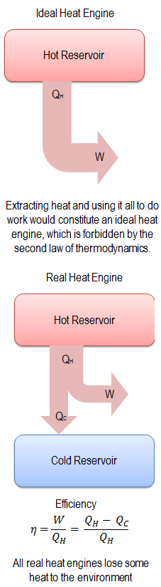 Second Law of Thermodynamics - Heat Engines