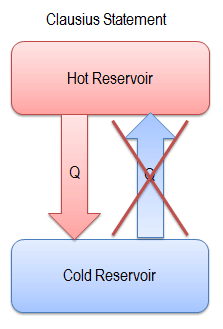 Clausius Statement of the Second Law