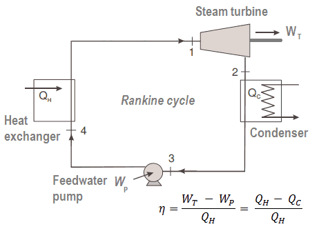 Example of Heat Engine