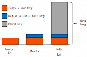 Microscopic Energy - Internal Energy