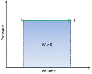 pdV Work - Thermodynamics