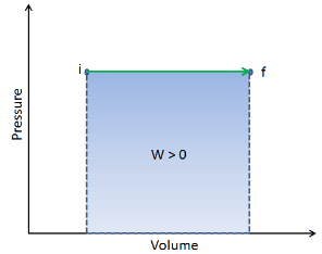 isobaric process - work - pV diagram