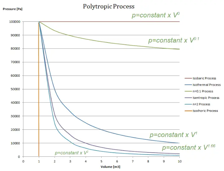 polytropic process - pv diagram