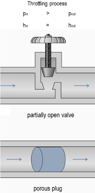 A partially open valve or a porous plug