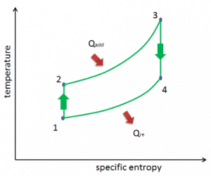 Ts diagram - Otto cycle