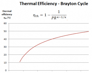 thermal efficiency - brayton cycle - pressure ratio
