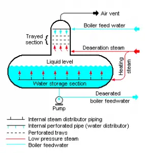 Deaerator - Operating Principle | nuclear-power.com