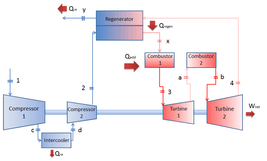 Open Brayton cycle with reheat and intercooling.