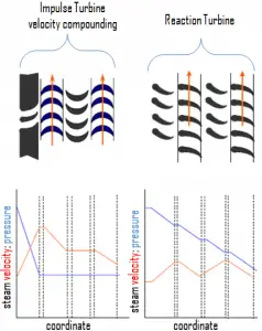 Impulse vs Reaction Turbine - comparison