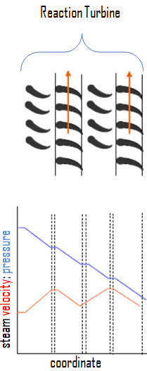 Reaction Turbine - schema