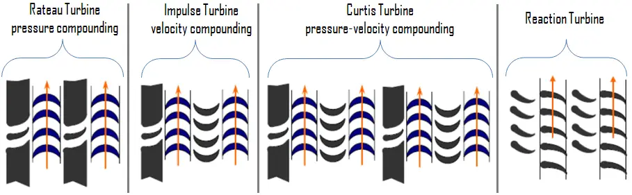 Steam Turbine - Types of Turbine
