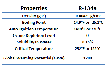 R134a - refrigerant - table of parameters