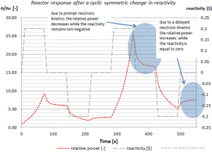 Reactor Kinetics - change in reactivity