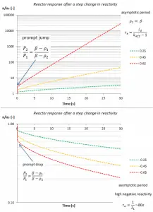 Reactor Period - Inhour Equation