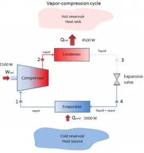 Vapor-compression cycle - Thermodynamic cycle of heat pumps.