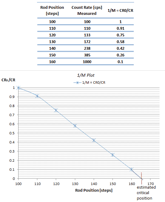 1/M Plot