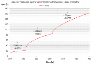 Subcritical Multiplication