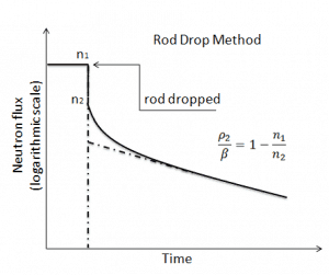 rod drop method - chart