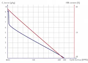 boron concentration vs. cycle burnup - PWR. Initial core reactivity requires about 9 g/kg of boric acid to compensate it.