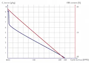 boron concentration vs. cycle burnup - PWR